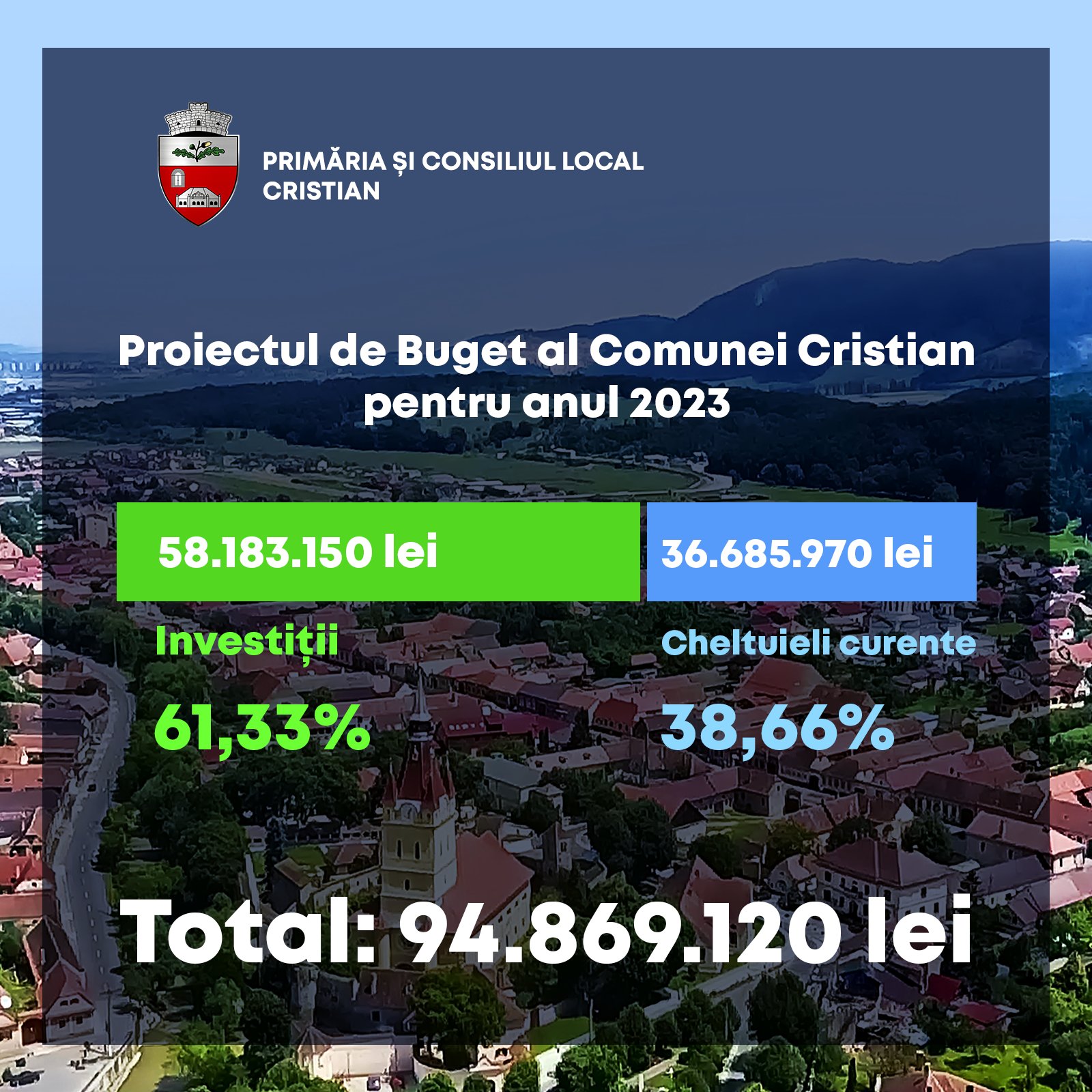 Brașov Comuna Cristian alocă peste 58 de milioane lei la bugetul pentru investiții în 2023