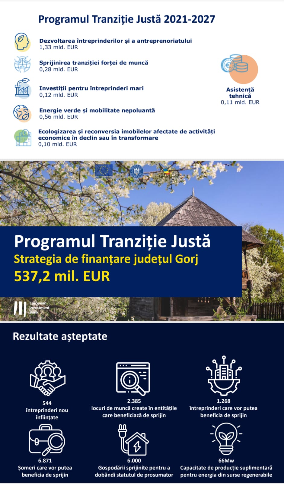 Fondul de Tranziție Justă PNL Gorj