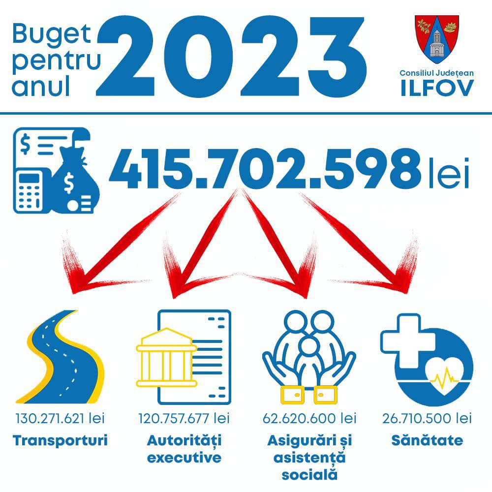 Hubert Thuma: Consiliul Județean Ilfov are un buget de peste 415 milioane de lei în 2023