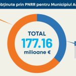 Municipiul Arad finanțări PNRR