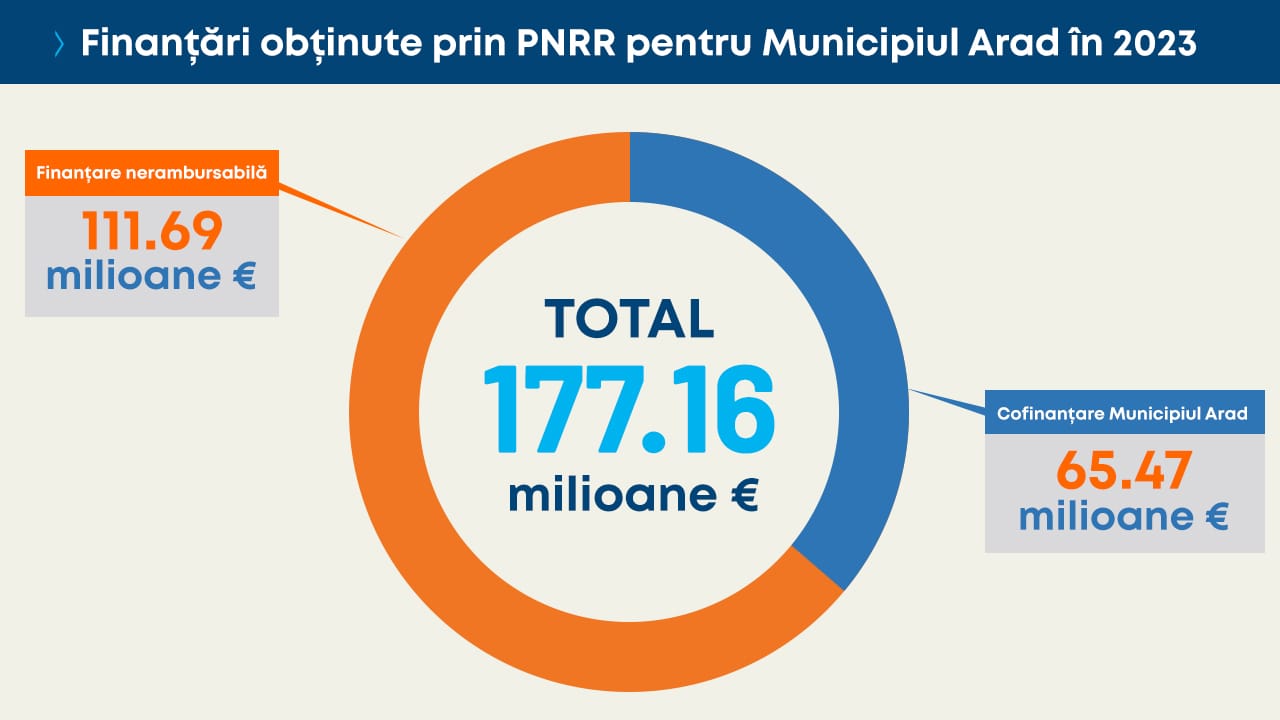 Municipiul Arad finanțări PNRR