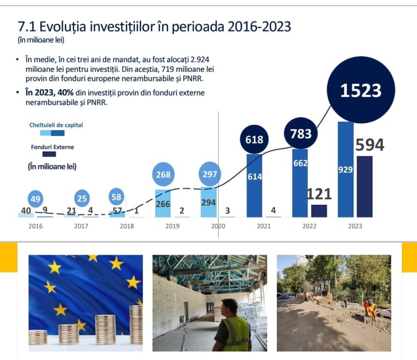 București: Primăria Sectorului 6 a prezentat evoluția investițiilor în perioada 2016 - 2023