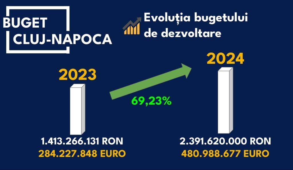 Cluj Napoca Viceprimarul Dan Ștefan Tarcea a prezentat bugetul orașului aprobat pentru anul 2024