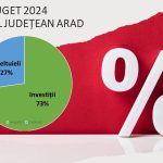 Președintele CJ Arad Iustin Cionca 72,67% din bugetul Consiliului Județean merge spre investiții